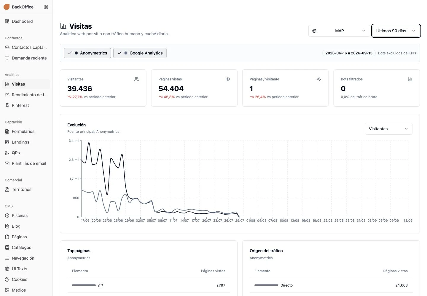 Website visits and traffic dashboard for the last 90 days